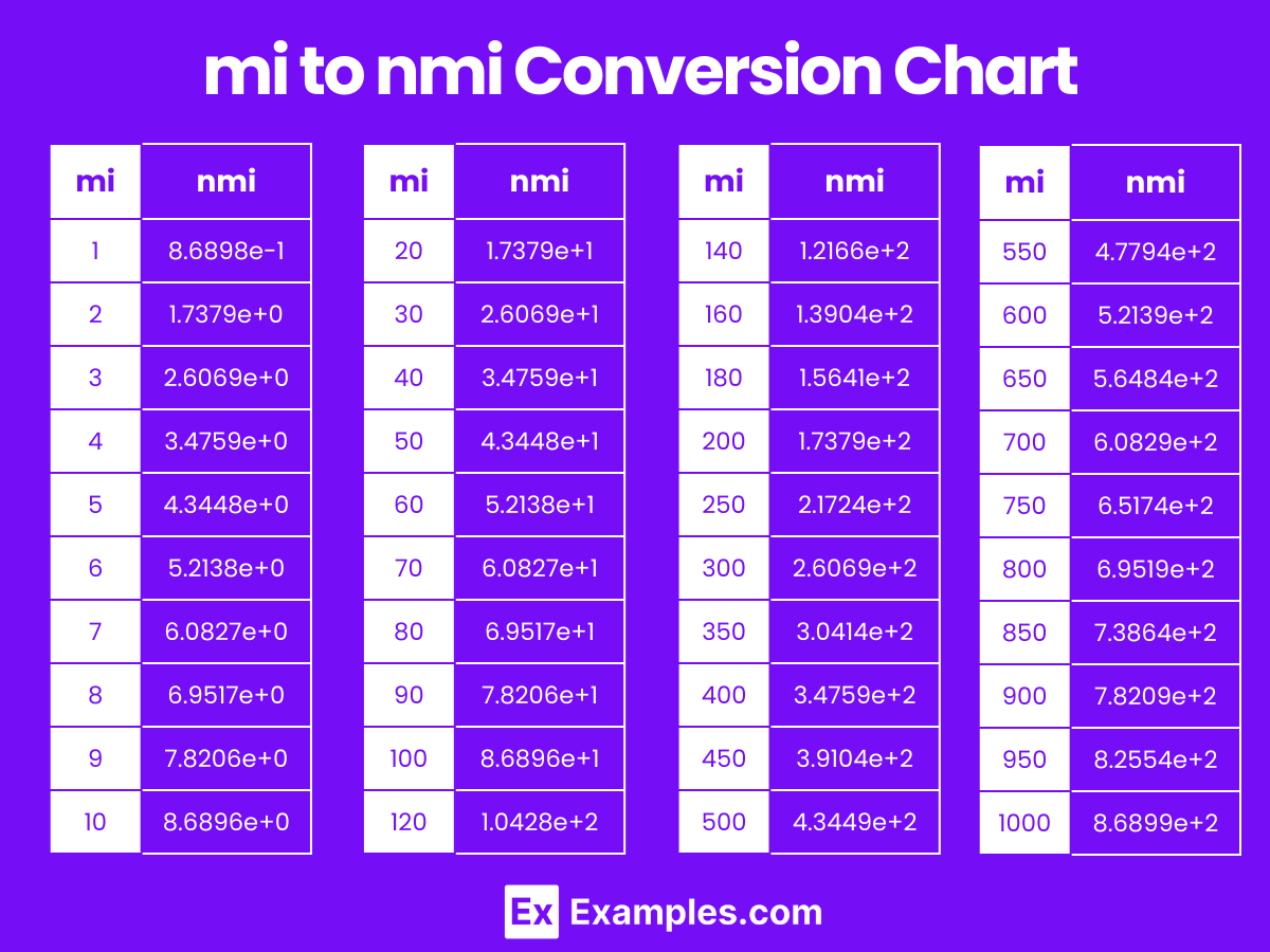 Miles (mi) to Nautical miles (nmi), Nautical miles (nmi) to Miles (mi