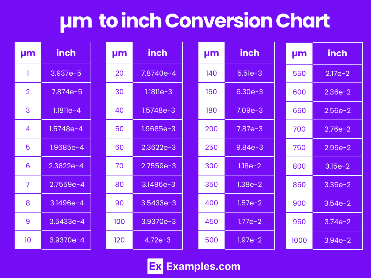 Micrometers (µm) to Inches (inch), Inches (inch) to Micrometers (µm