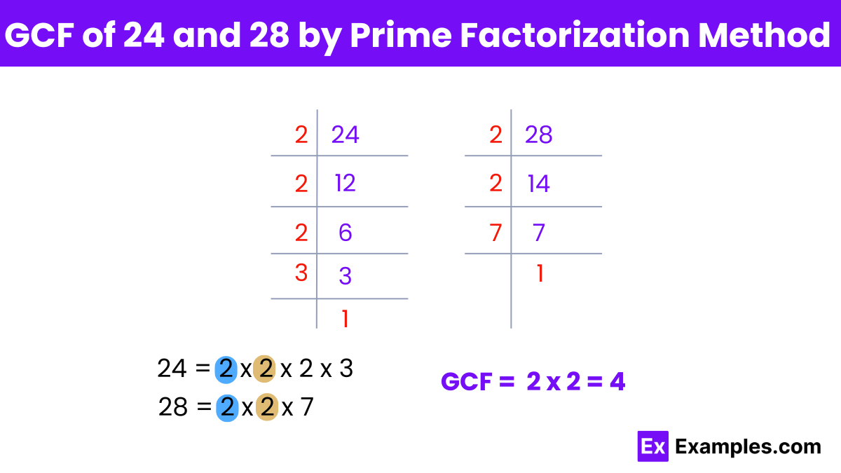 GCF of 24 and 28 - How to find in Different Ways