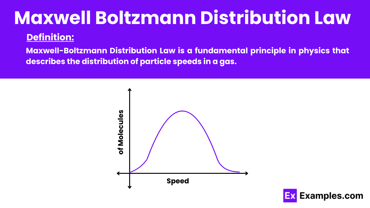 Maxwell Boltzmann Distribution Law Examples, Definition, FAQ'S