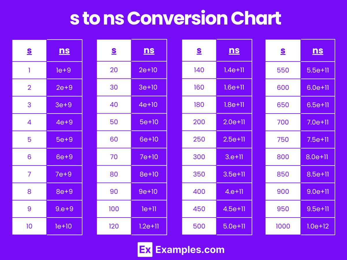 Nanosecond (ns) to Second (s) & Second (s) to Nanosecond (ns)