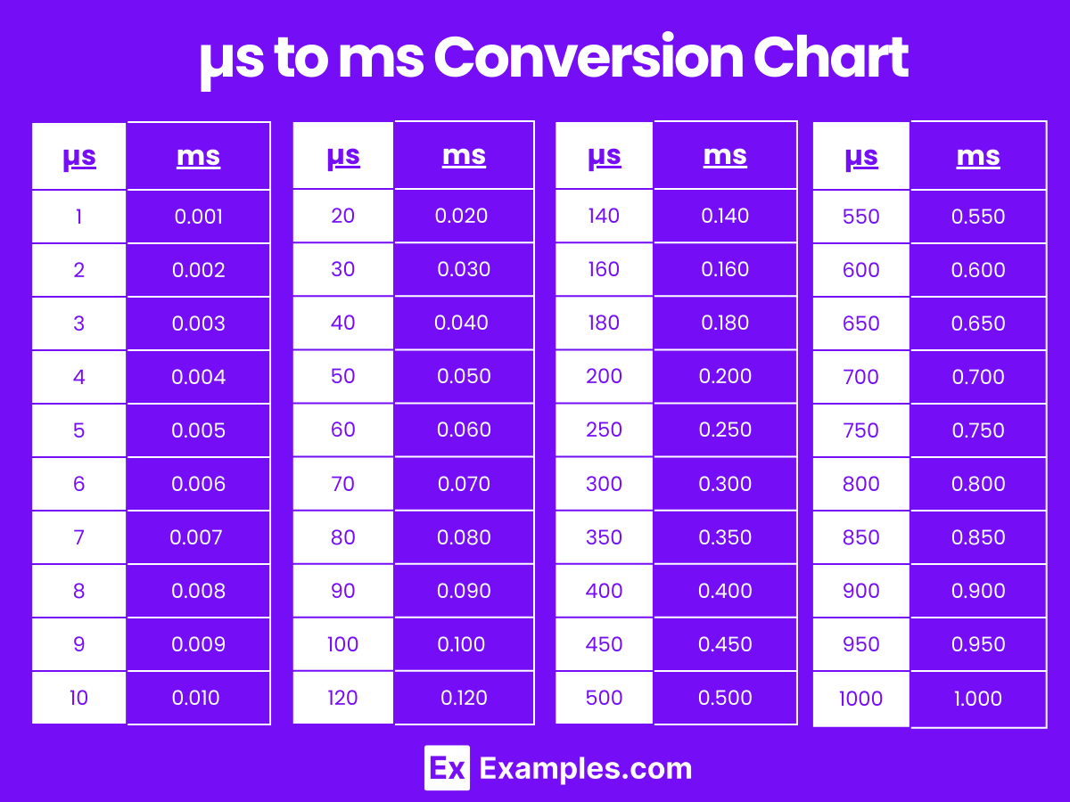 Microsecond (µs) to millisecond (ms) & Millisecond (ms) to Microsecond (µs)