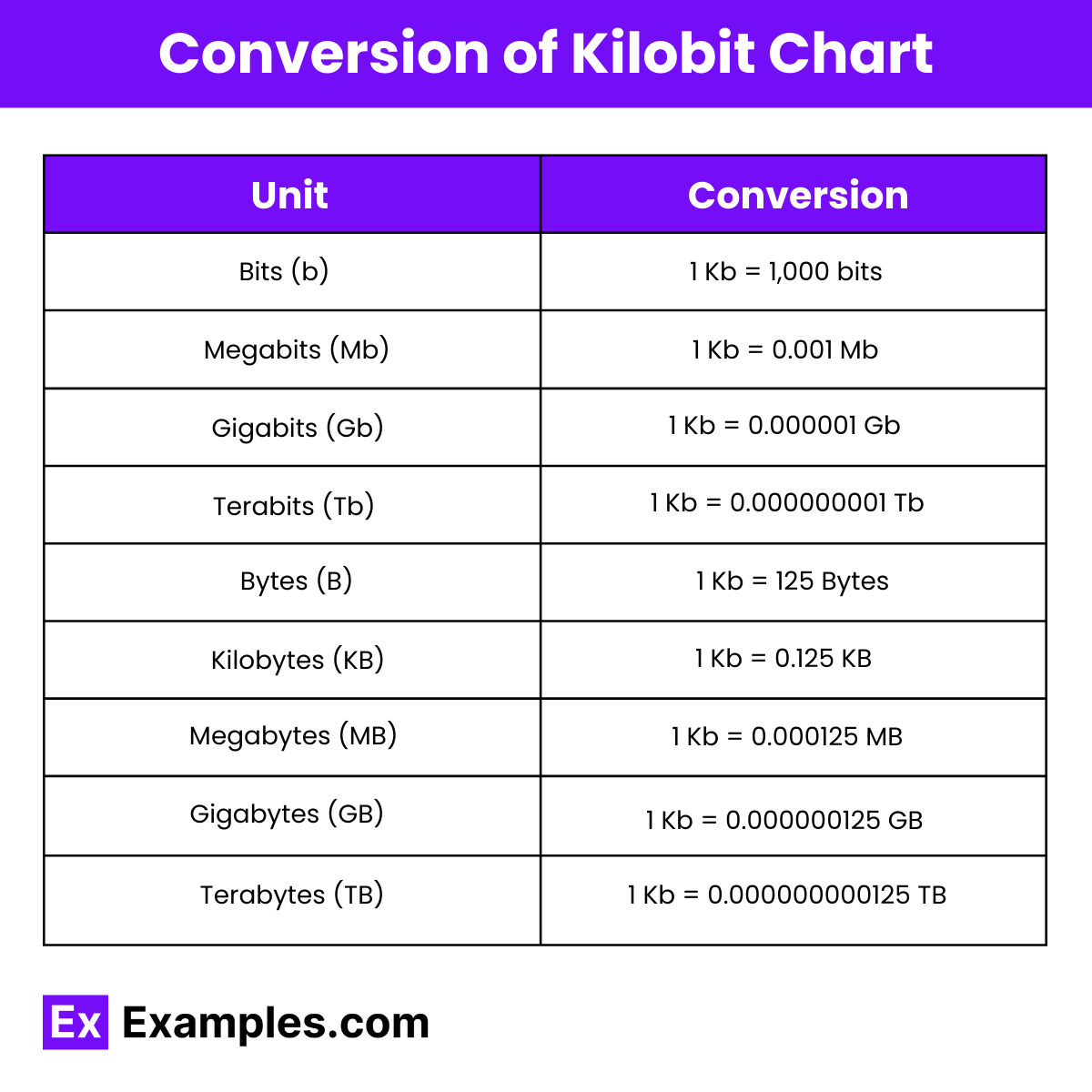 Kilobit - 29+ Examples, Conversion Chart, Differences, Uses