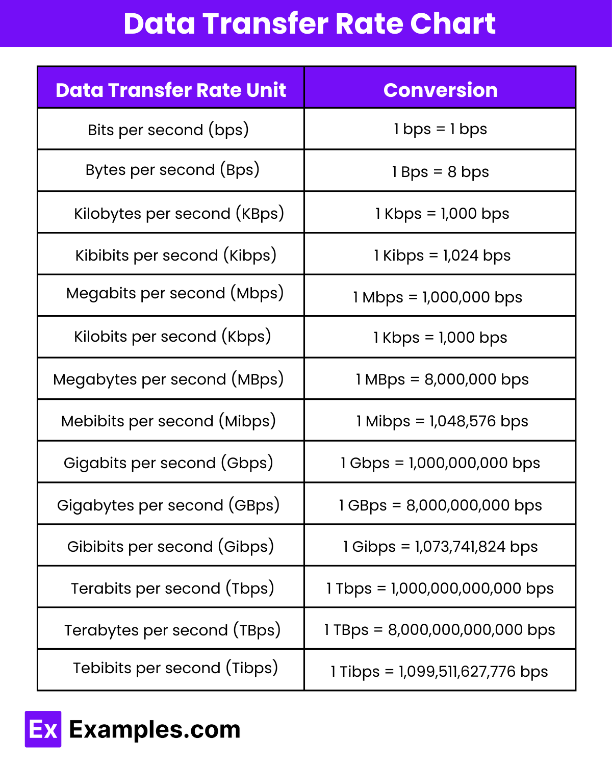 Data Transfer Rate 15+ Examples, Types, Conversion Chart, Uses