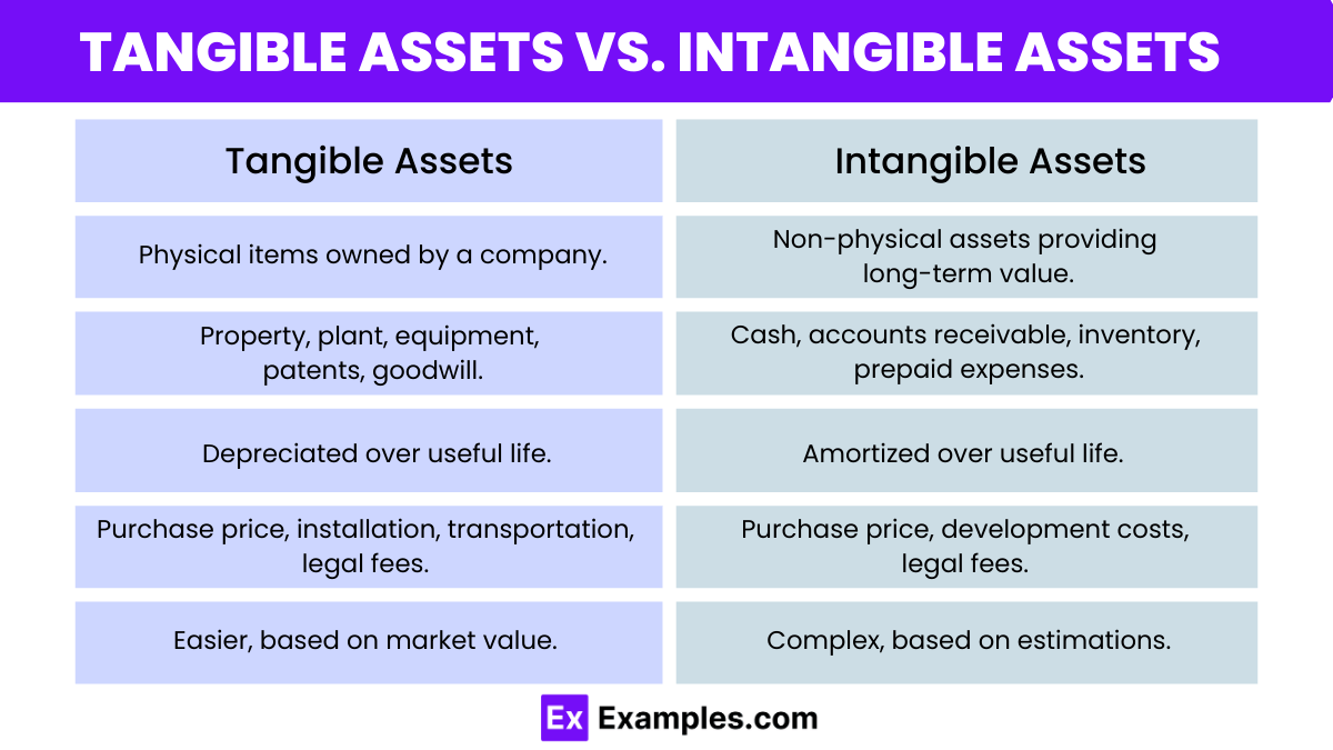 Intangible Asset 40+ Examples, Definition, Types, Balance Sheet