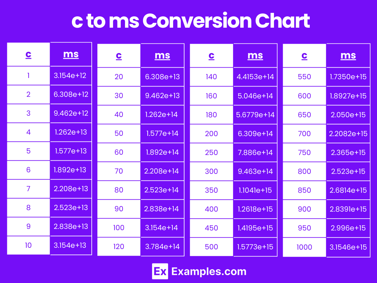 Millisecond (ms) to Century (c) & Century (c) to Millisecond (ms)