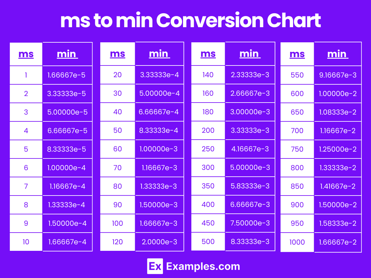 Millisecond (ms) to Minute (min) & Minute (min) to Millisecond (ms)