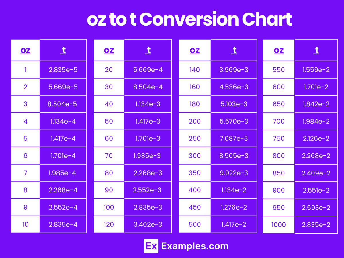 Tonnes (ton) to Ounce (oz) & Ounce (oz) to Tonnes (ton)