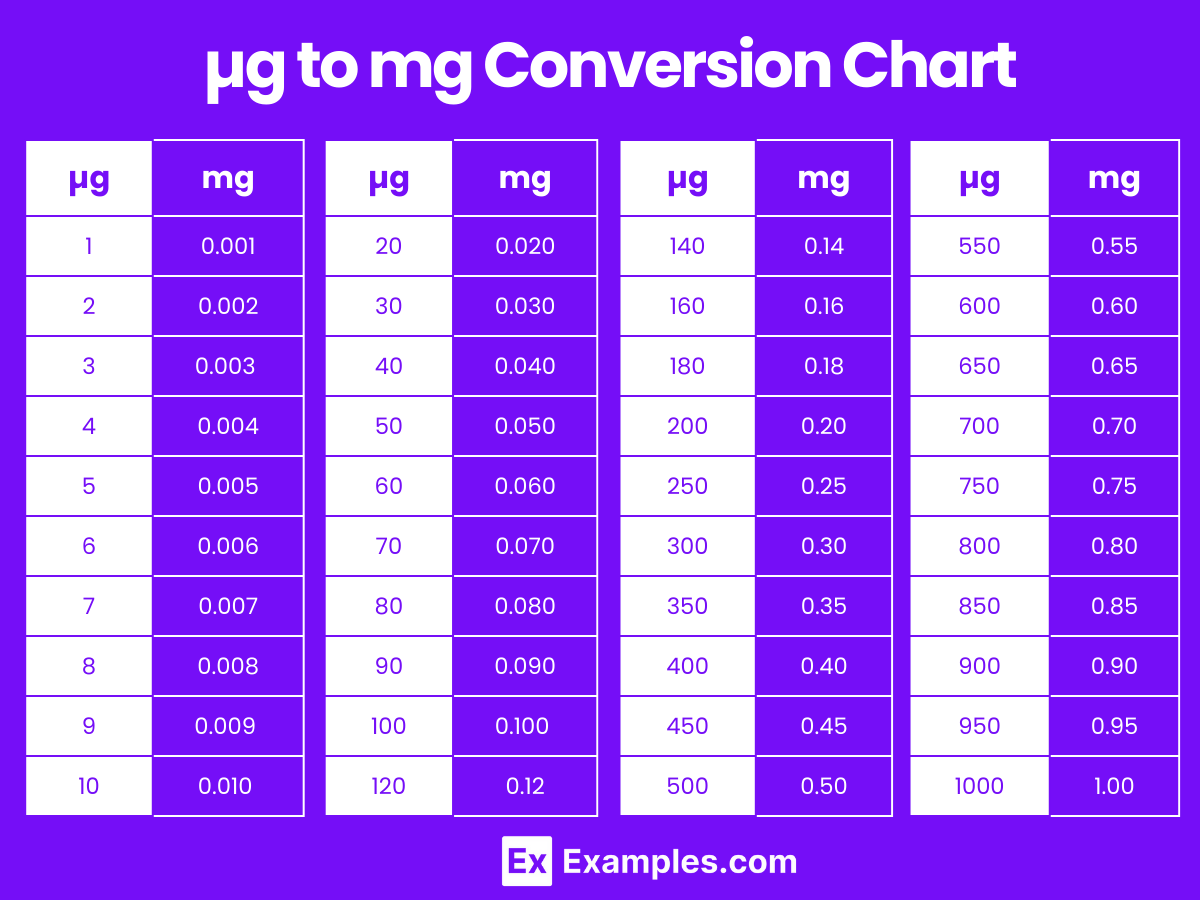 Milligram (mg) to Microgram (μg) & Microgram (mg) to Milligram (μg)