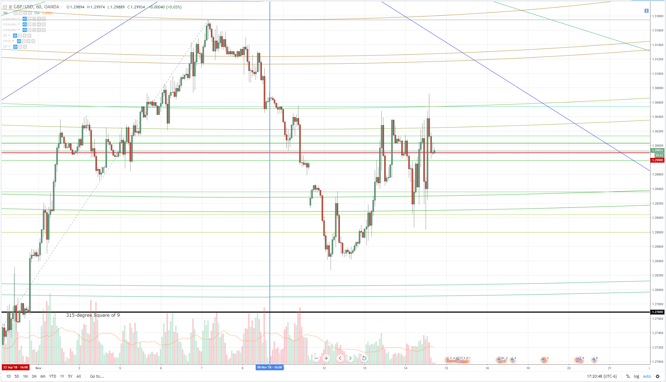 BrexitPound Technical Analysis/Charts GBP/AUD, GBP/NZD And GBP/USD