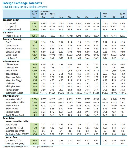 Exchange Rate Forecasts 2019 2020 Pound Sterling, Euro, US Dollar