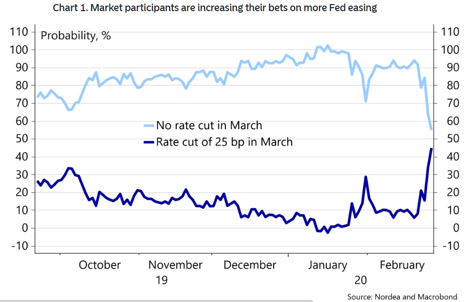 Foreign Exchange Markets Convinced Coronavirus Will Force Federal
