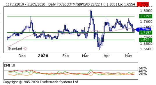 20202021 Canadian Dollar Exchange Rate Forecasts USD, EUR, GBP, AUD