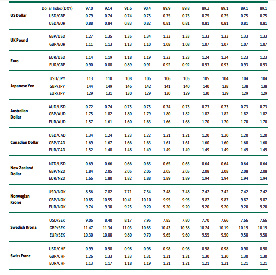 Exchange Rate Forecasts 2019 2020 Pound Sterling, Euro, US Dollar