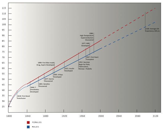 average life expectancy no water