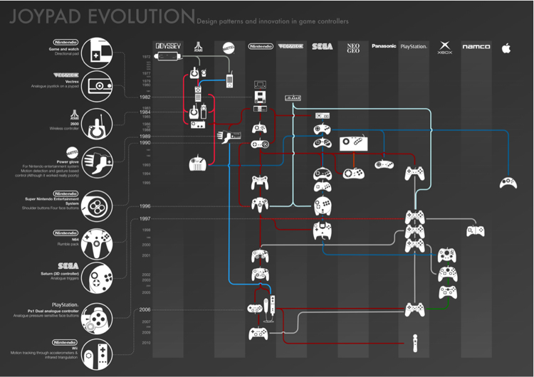Infographic of the Day The Evolution of Video Game Controllers Co.Design