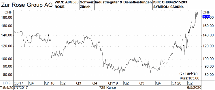 Nestlé & Co. Fünf Schweizer TopAktienfavoriten der Baader Bank mit