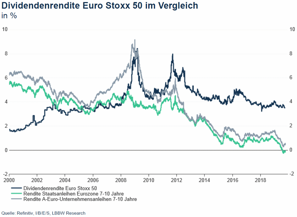 LBBWDividendenmodell Die nachhaltigsten Dividendenzahler aus DAX, MDAX und Euro STOXX 50 24.