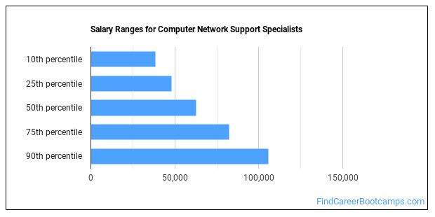How to a Computer Network Support Specialist & What Do They Do
