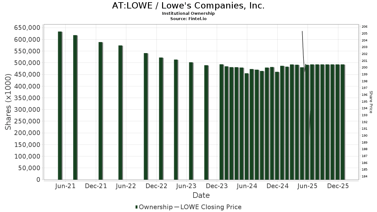 Bernstein Initiates Coverage of Lowe's Companies (WBAGLOWE) with