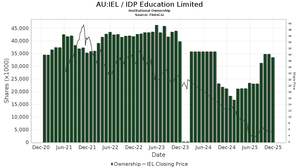 BELL POTTER SECURITIES Upgrades IDP Education (ASXIEL) Nasdaq