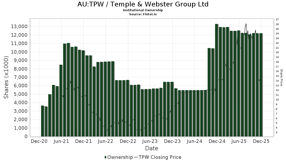Temple & ster Group (ASXTPW) Price Target Increased by 15.65 to 7.