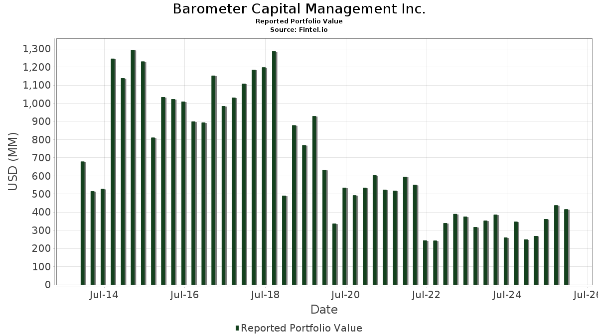 Barometer Capital Management Inc. Portfolio Holdings