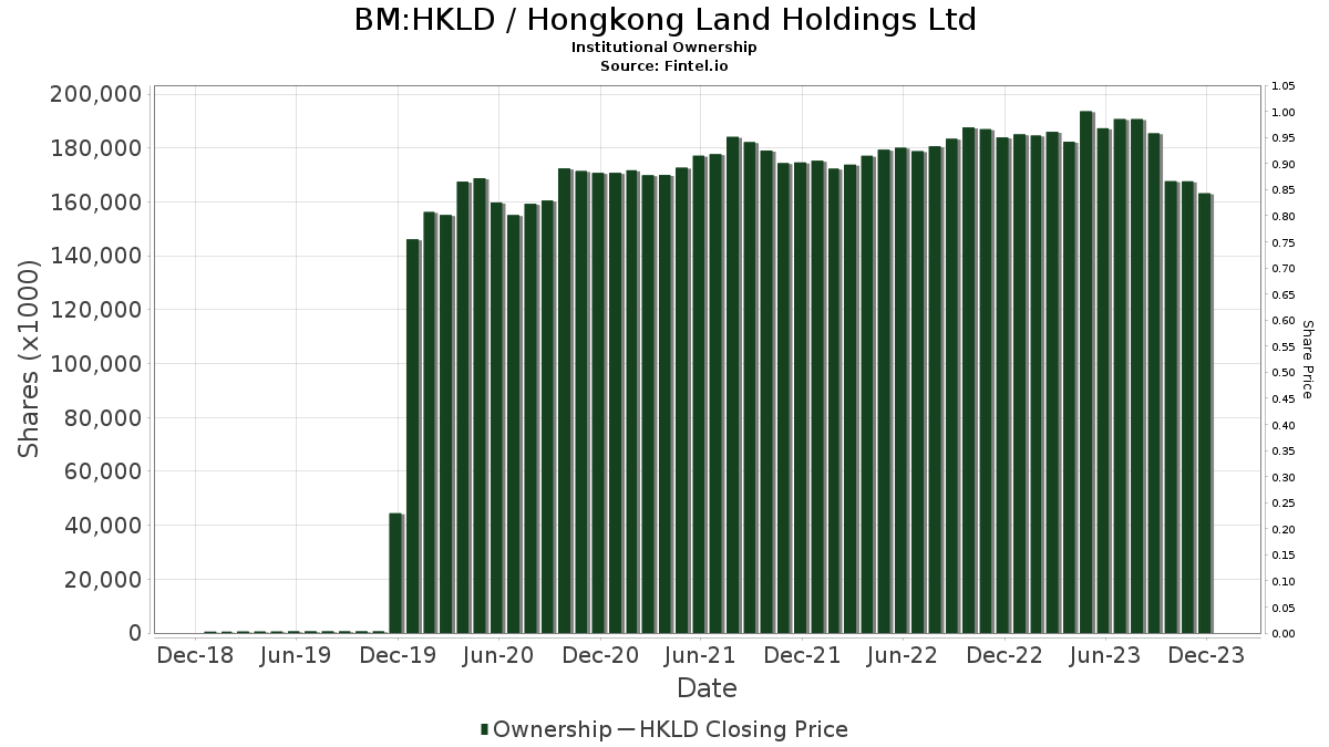 HKLD Institutional Ownership Hongkong Land Holdings Ltd