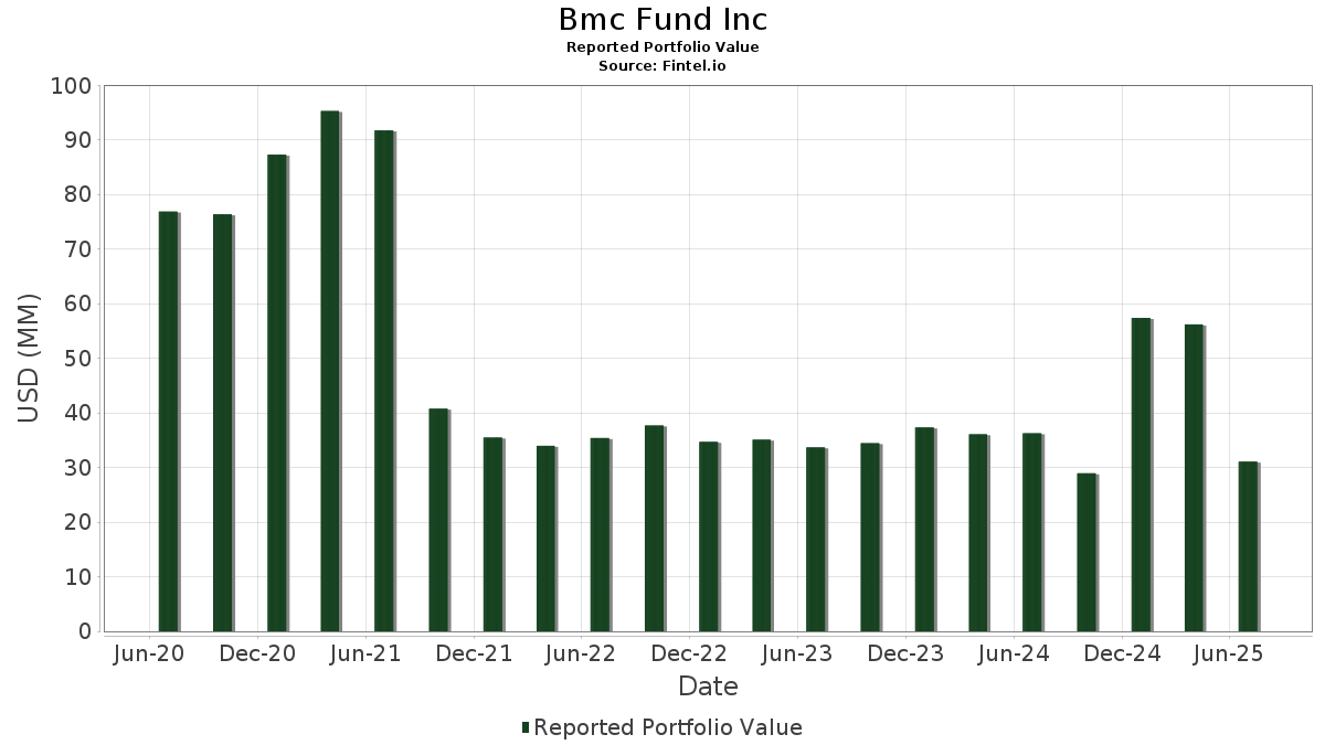 Bmc Fund Inc Portfolio Holdings (13F, 13G)
