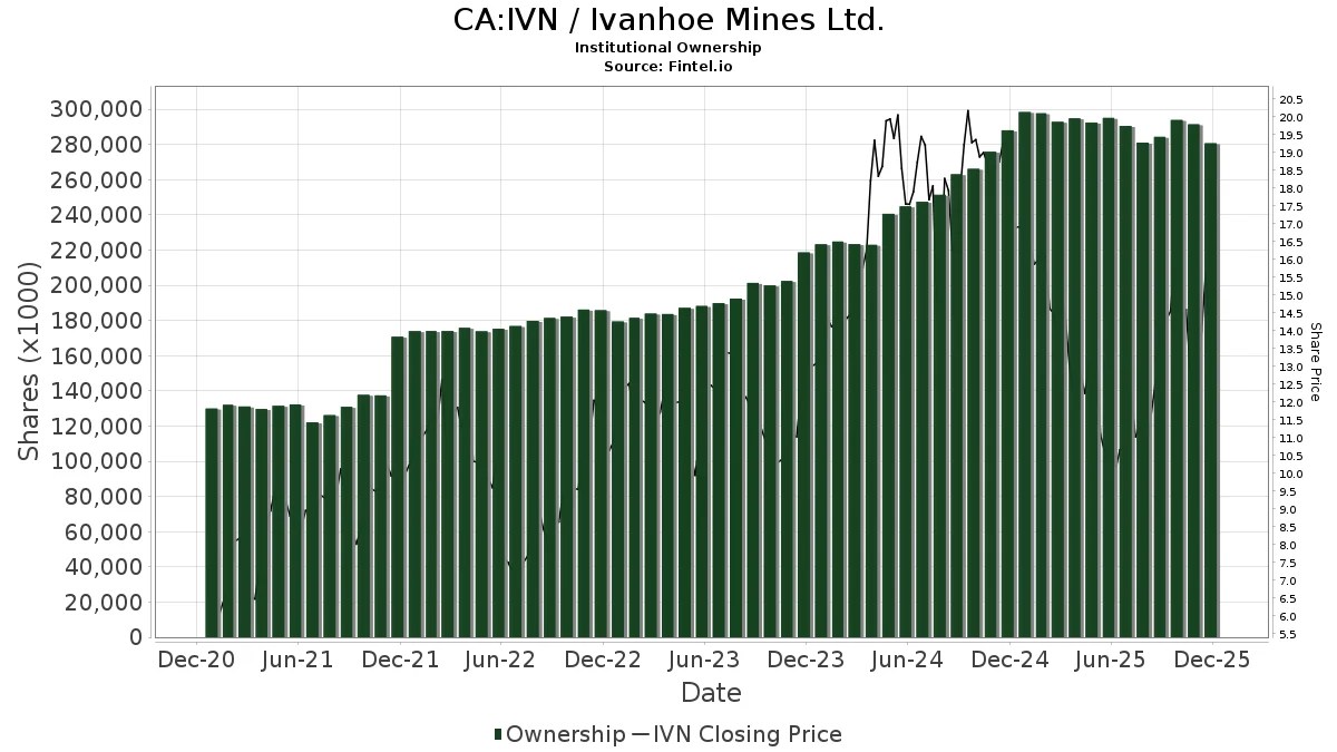 IVN Ivanhoe Mines Ltd. Stock Stock Price, Institutional Ownership