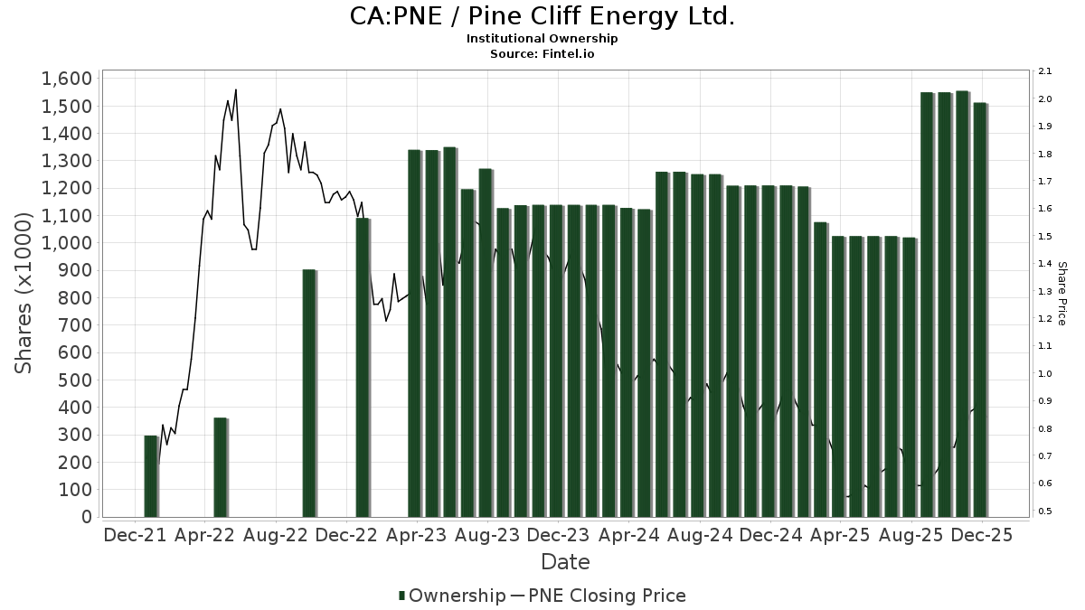 STIFEL CANADA Downgrades Pine Cliff Energy (TSXPNE)