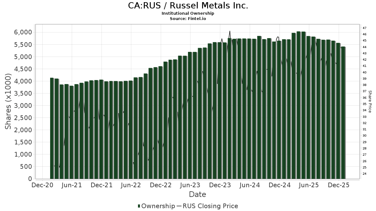 RUS Russel Metals Inc. Stock Stock Price, Institutional Ownership