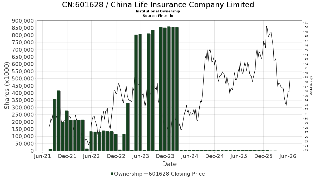 601628 Institutional Ownership China Life Insurance Co Ltd