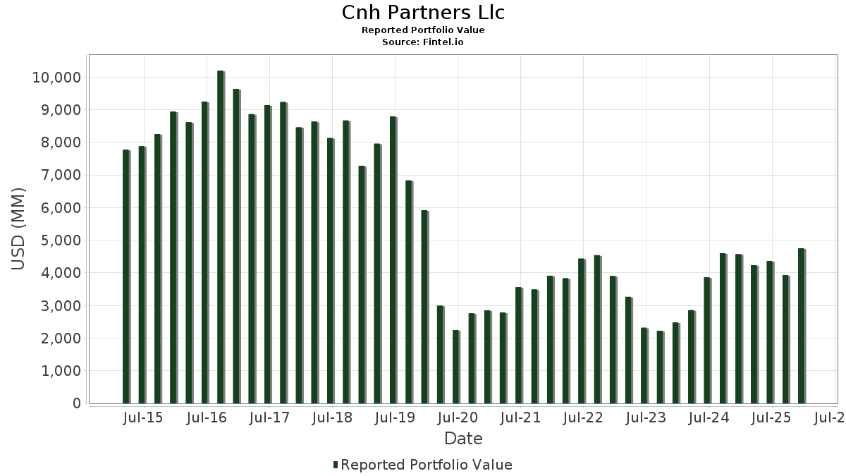 Cnh Partners Llc Portfolio Holdings (13F, 13G)