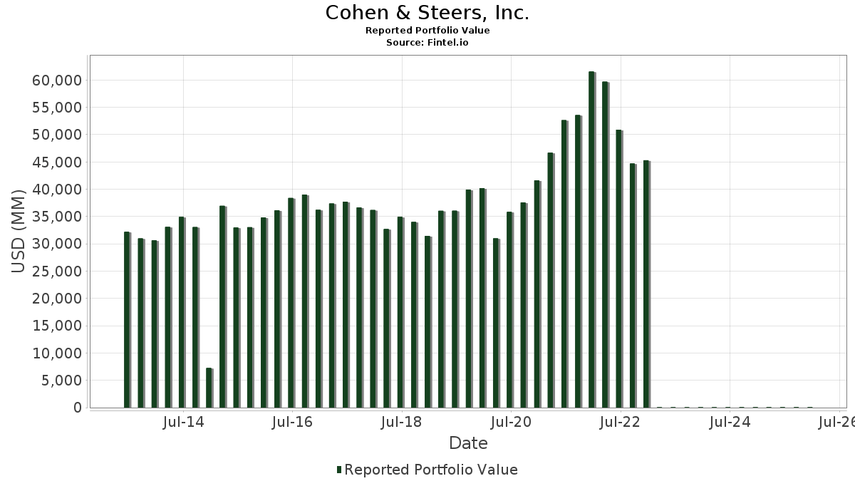 Cohen & Steers, Inc. Portfolio Holdings