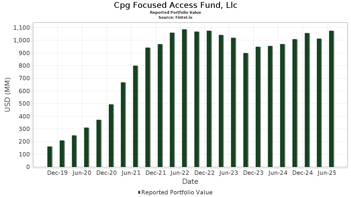 Cpg Focused Access Fund, Llc Portfolio Holdings, AUM (13F, 13G)
