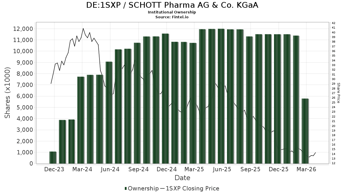 SCHOTT Pharma AG & Co. KGaA (XTRA1SXP) Price Target Increased by 5.38
