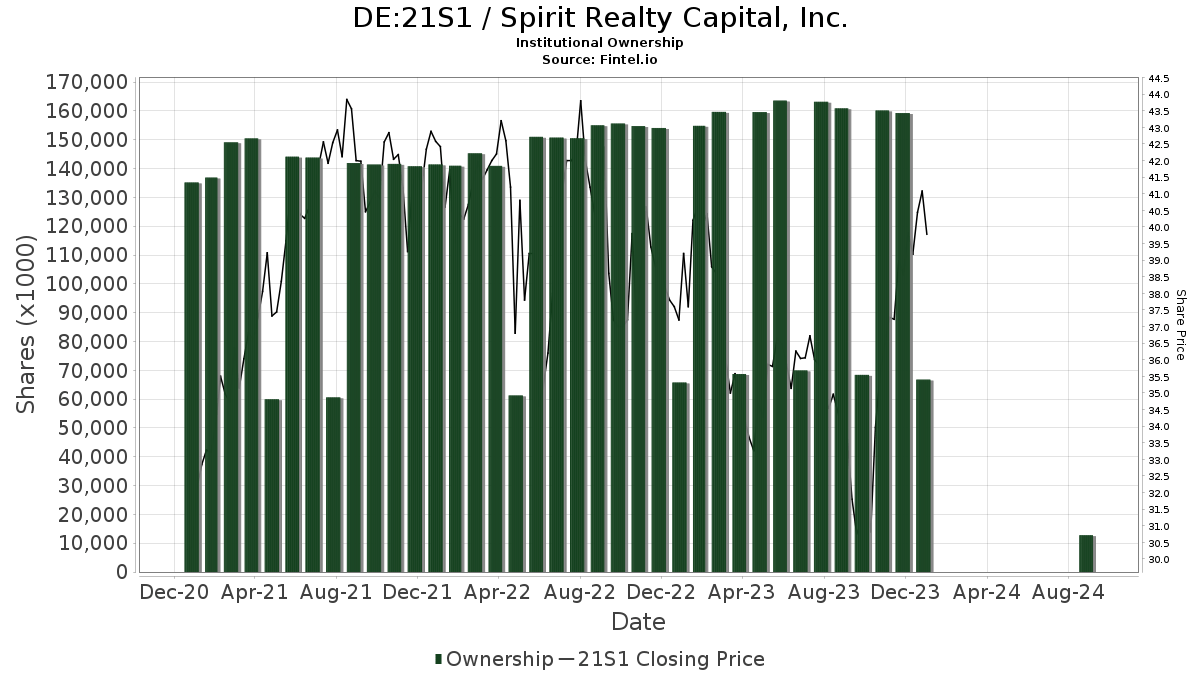 Spirit Realty Capital (FRA21S1) Price Target Increased by 7.54 to 39.74