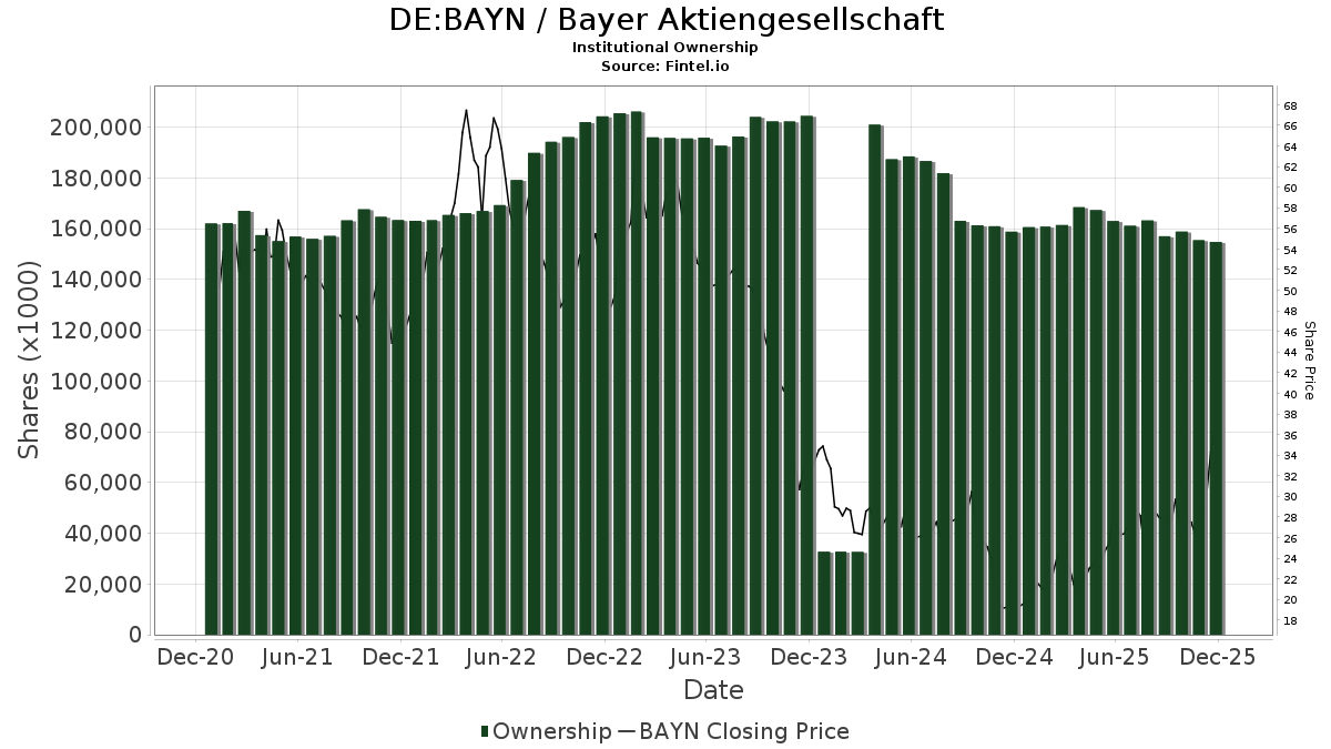 BAYN Bayer Aktiengesellschaft Stock Stock Price, Institutional