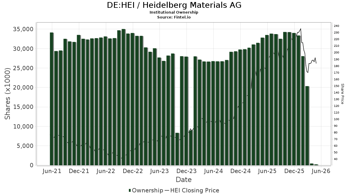 HEI Institutional Ownership HeidelbergCement AG