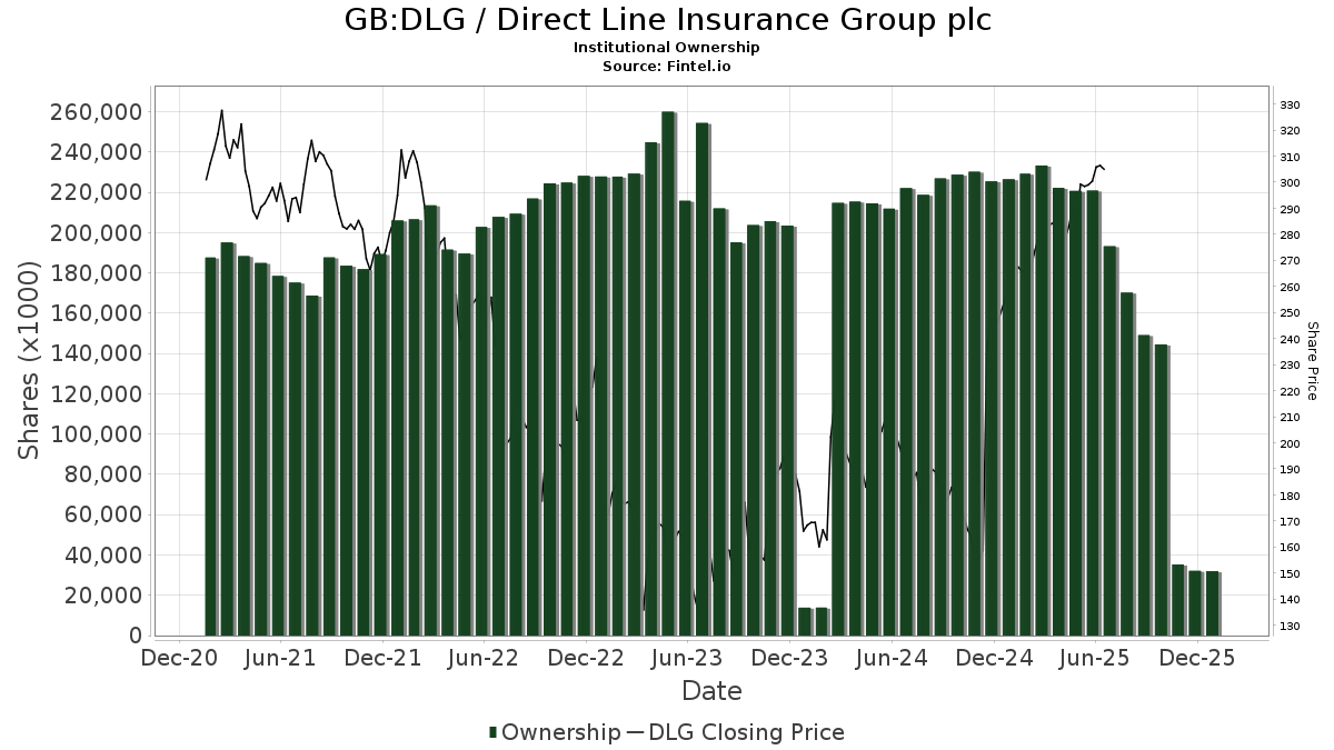 DLG Direct Line Insurance Group plc Stock Stock Price