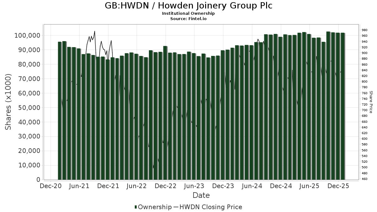 Barclays Reiterates Howden Joinery Group (LSEHWDN) Overweight