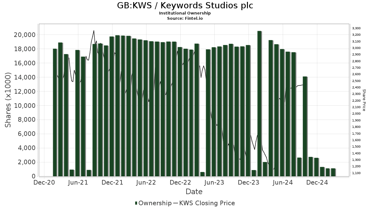 Barclays Reiterates Keywords Studios (LSEKWS) Overweight