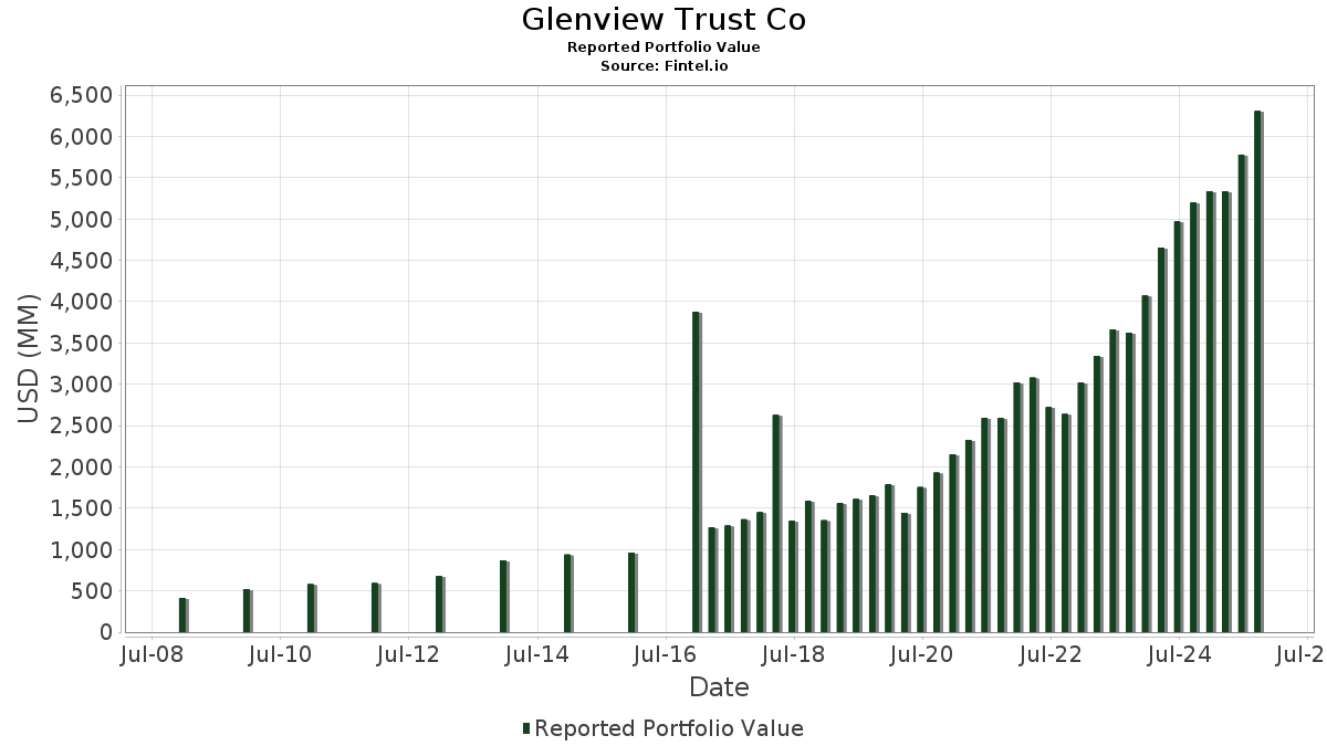 Glenview Trust Co Portfolio Holdings