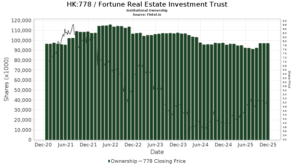 Fortune Real Estate Investment Trust (SEHK778) Price Target Decreased