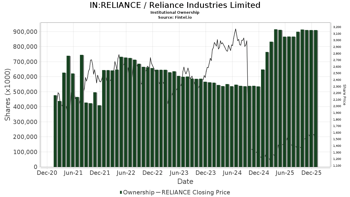 RELIANCE Reliance Industries Limited Stock Stock Price