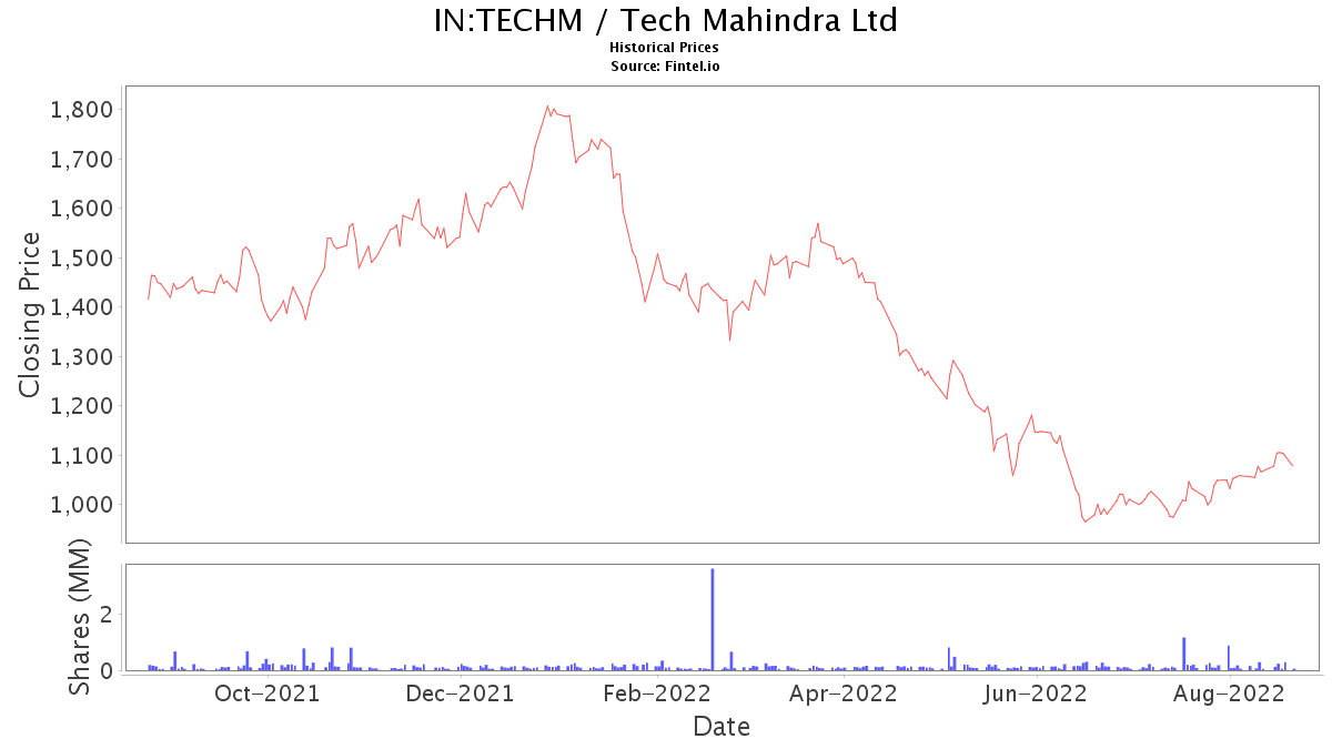 TECHM Stock News and Price / Tech Mahindra Ltd Stock