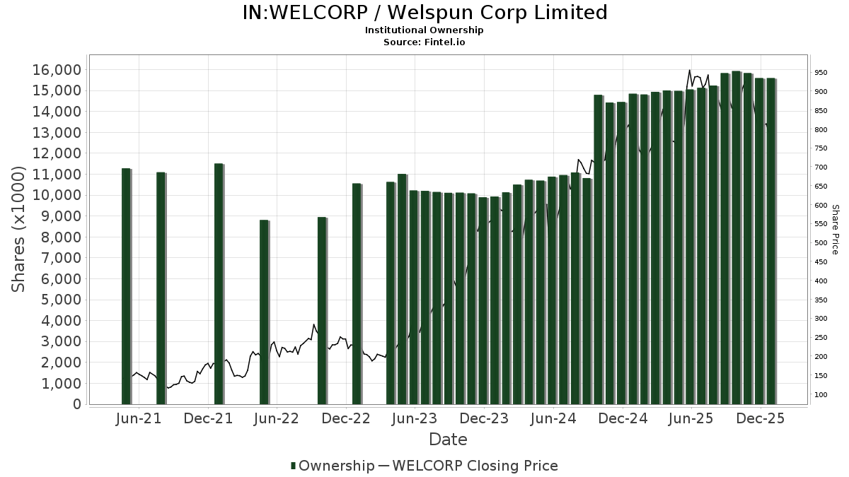 Welspun Corp (NSEWELCORP) Price Target Increased by 18.89 to 576.05