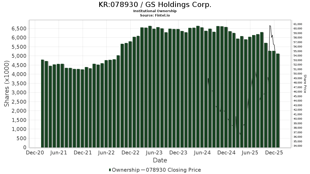 078930 GS Holdings Corp Stock Stock Price, Institutional Ownership