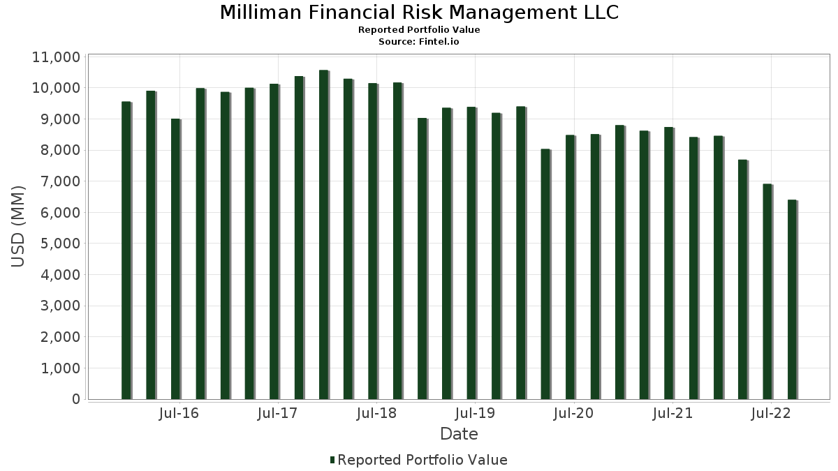 Milliman Financial Risk Management LLC Portfolio Holdings (13F, 13G)